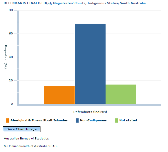 Graph Image for DEFENDANTS FINALISED(a), Magistrates' Courts, Indigenous Status, South Australia